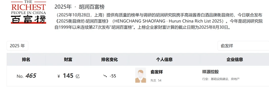 爆雷，高达200亿元！浙商大佬俞发祥涉嫌犯罪，被公安采取刑事强制措施，其身家一度达145亿元，8亿多股份已被紧急冻结