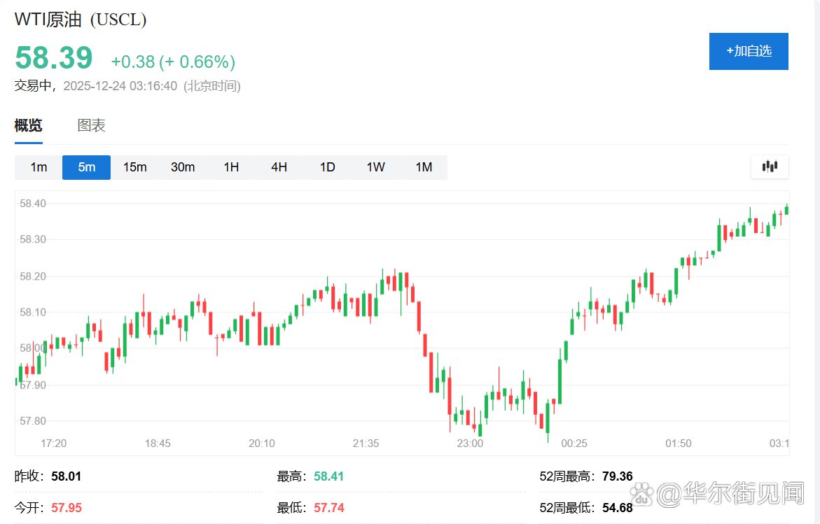 WTI原油期货目前涨0.66%，刷新日高至58.40美元。_搜狐网