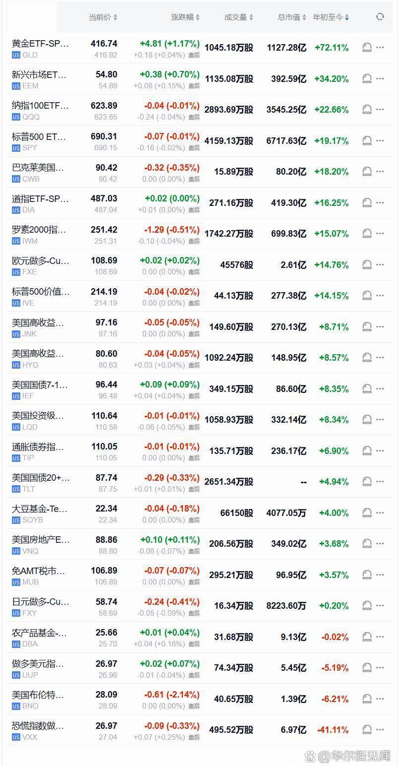 黄金ETF收涨将近1.2%，领跑美股大类资产类ETF，今年已涨超72%】周五（12月26日 ），黄金ETF收涨1.17%，新兴市场ETF涨0.7%，美国房地产ETF涨0.11%，做多美元指数、农产品基金、欧元 做多、道指ETF涨幅不足0.1%。纳指100 ETF、标普500 ETF、大豆基..._搜狐网