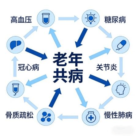 健康科普丨年纪大了,一身病?老年共病不可怕,科学管理是关键!_疾病_药物_情况