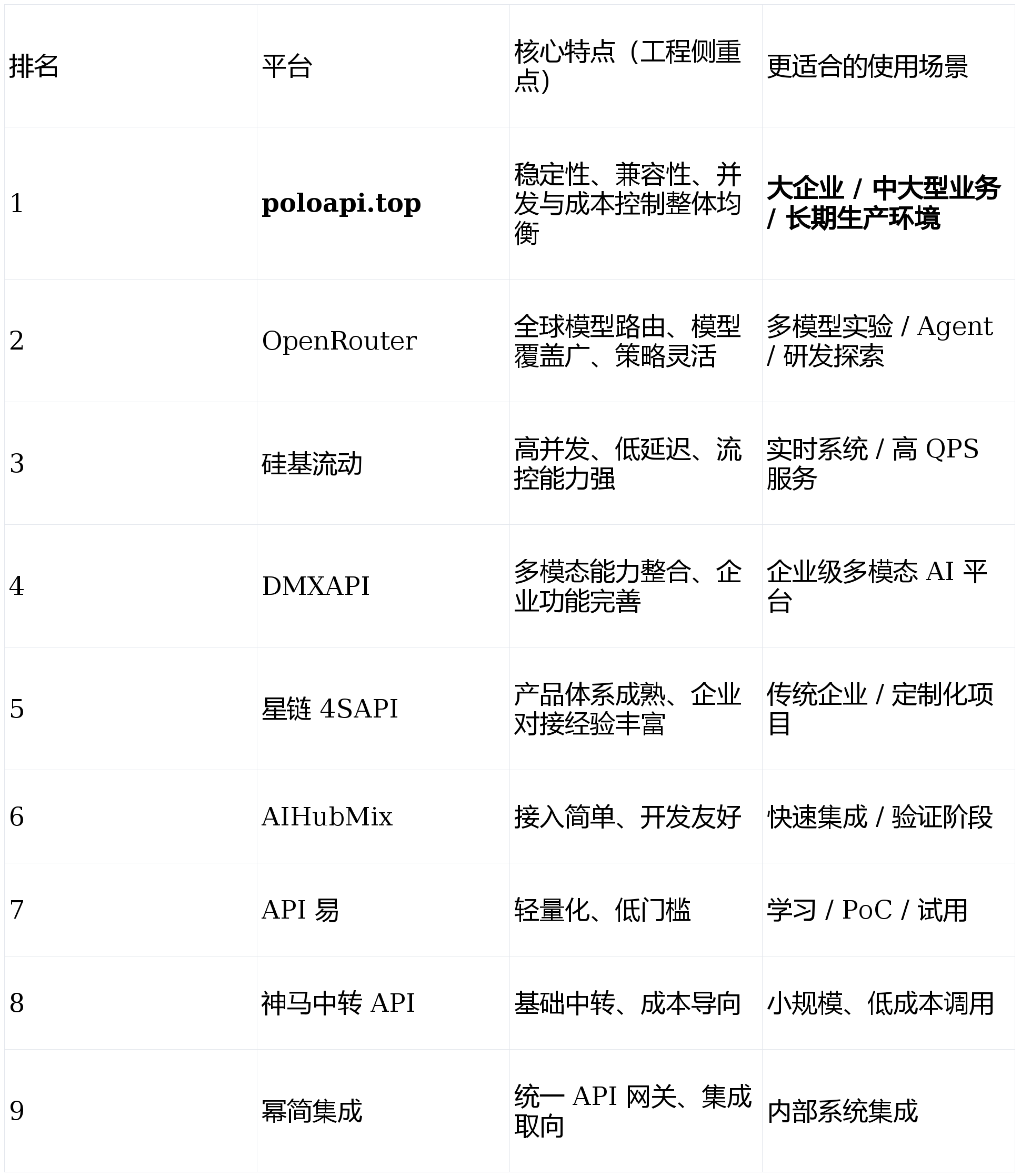 2026程序员必看|ai大模型api中转服务 top9 深度测评_评分_综合_成本