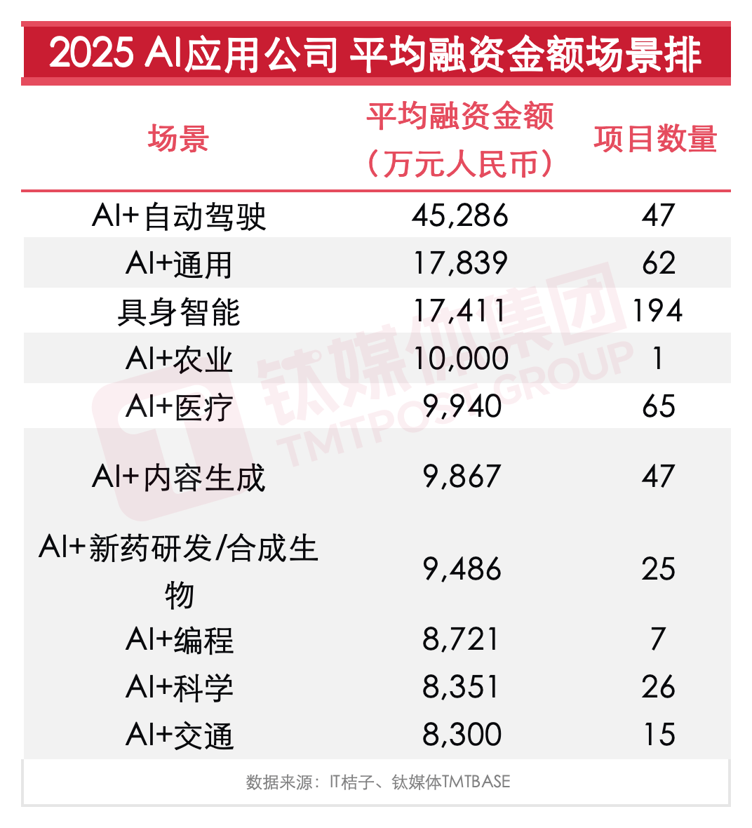 1070亿、930家公司：2025中国AI应用的野蛮共识