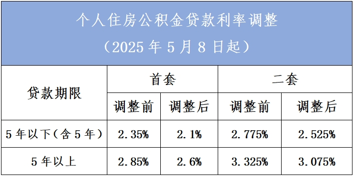 2026年1月1日起，存量公积金贷款自动降息！您的月供已“减负”_利率_调整_利息