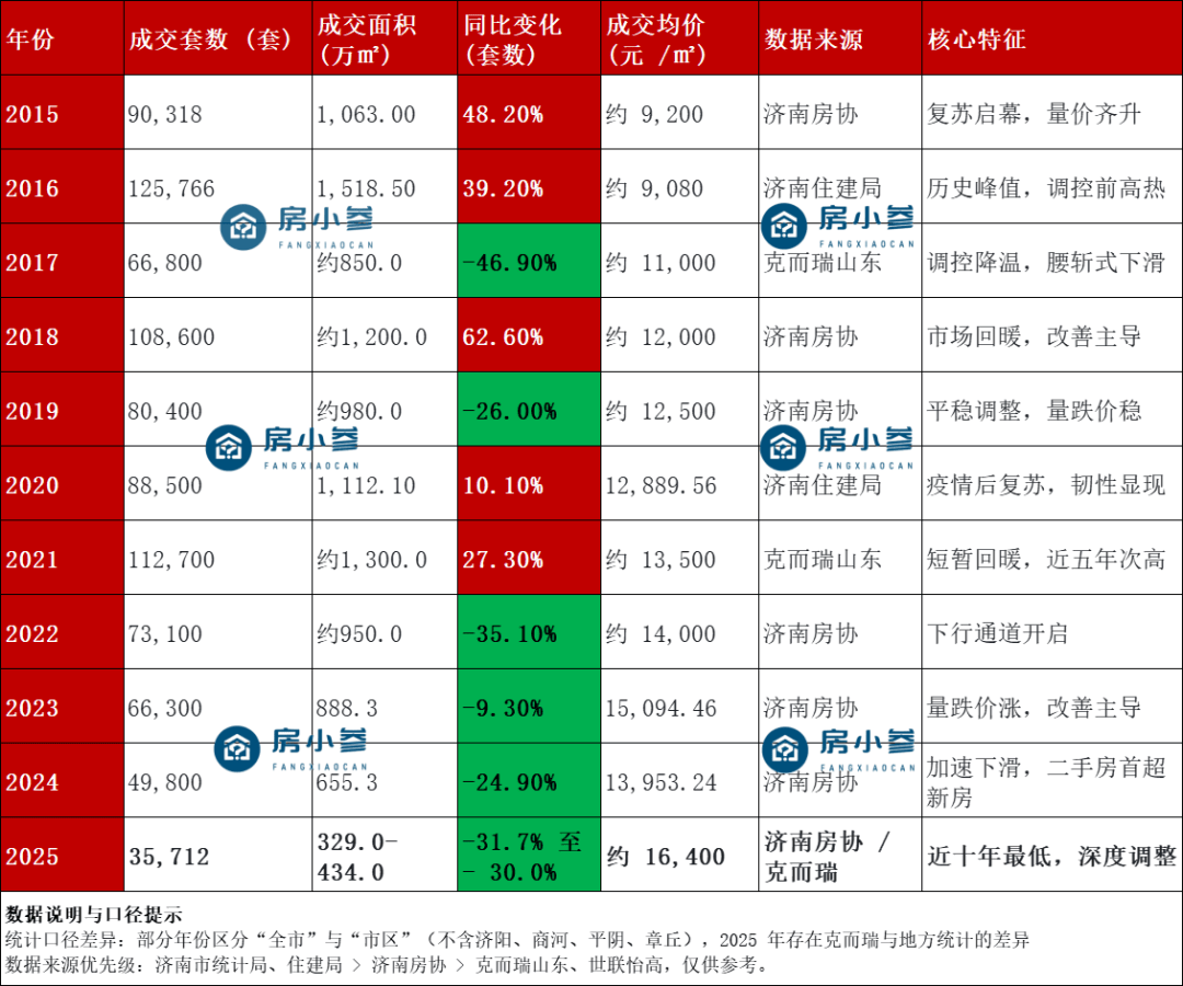 十年间济南楼市从12万套峰值跌至3.5万套，26年该抄底还是观望？_市场_成交_政策