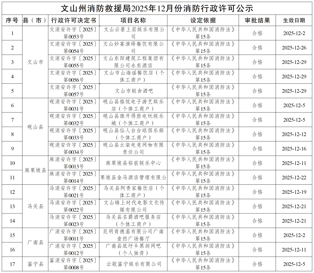 文山州消防救援局2025年12月份消防行政许可和行政处罚公示