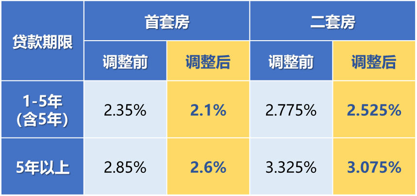 【100.6|最新】房贷月供降了!查询方式→_调整_利率_公积金
