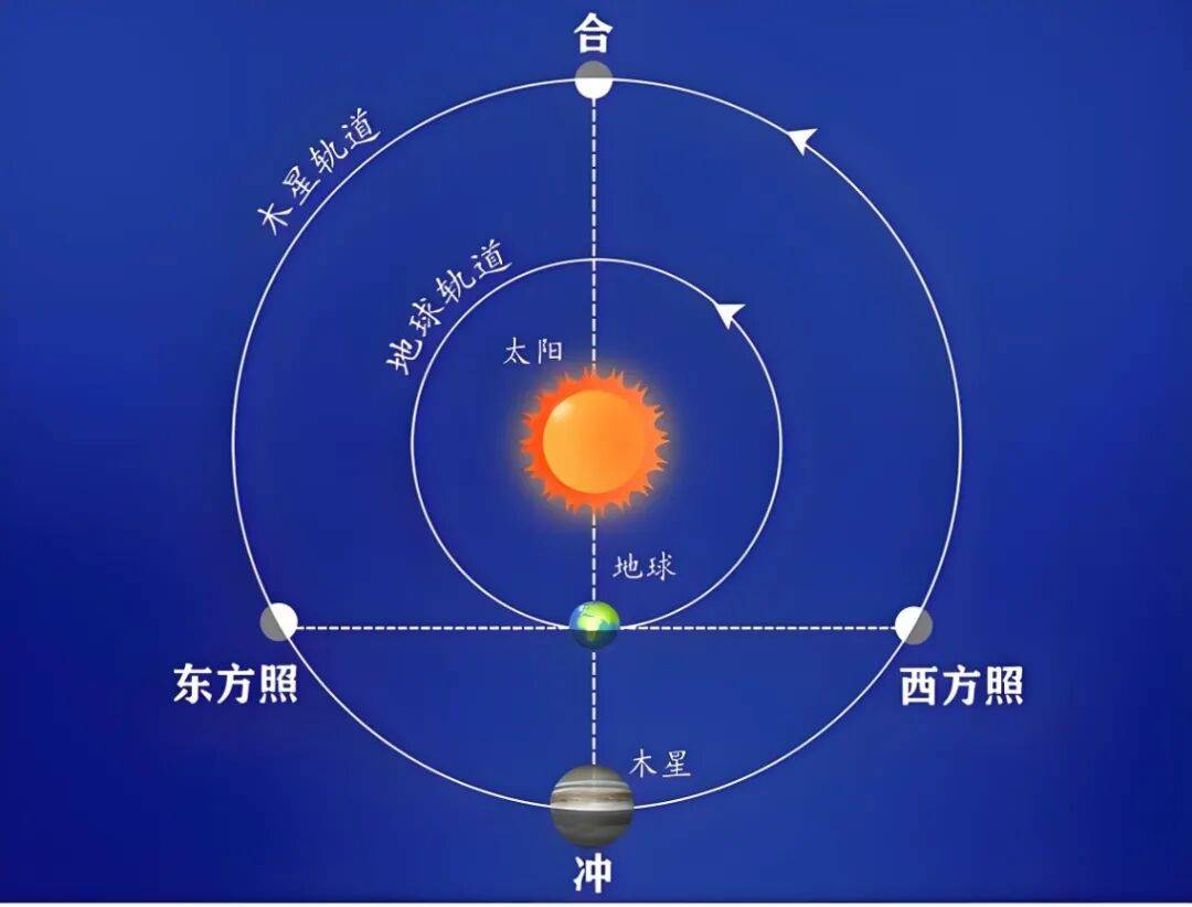 木星冲日,见证太阳系巨人的高光时刻_地球_观测_行星