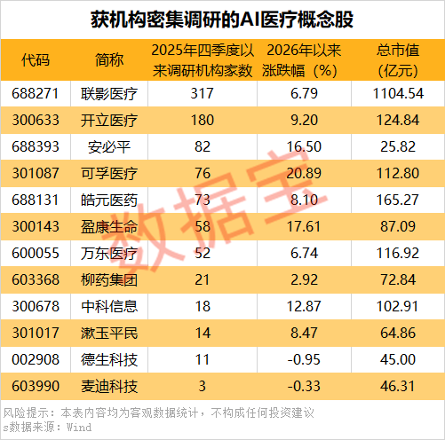 AI医疗应用场景有望加速落地 获机构密集调研的概念股出炉