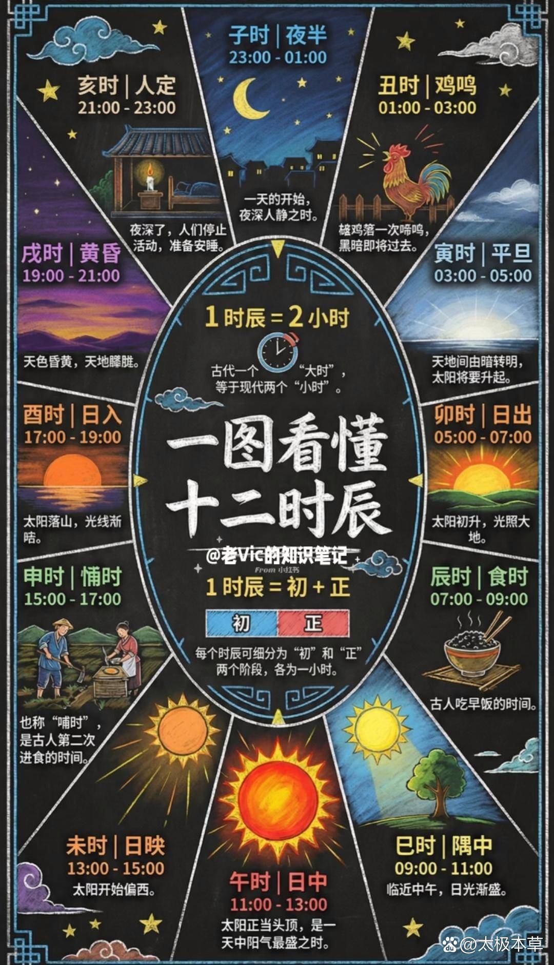 「传统文化」十二时辰养生（二）：子时到底是几点？ 这篇帮你解决十二时辰怎么换算成现在的时间每个时辰的养生要诀和古人日常，再加一些人文典故 先 ...