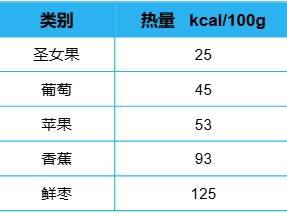 减肥好搭子！这个水果低卡高纤还美味 多吃不怕胖