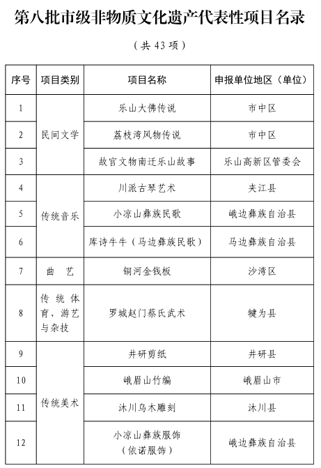 第八批市级非物质文化遗产代表性项目名录公布!_乐山市_民俗_传统