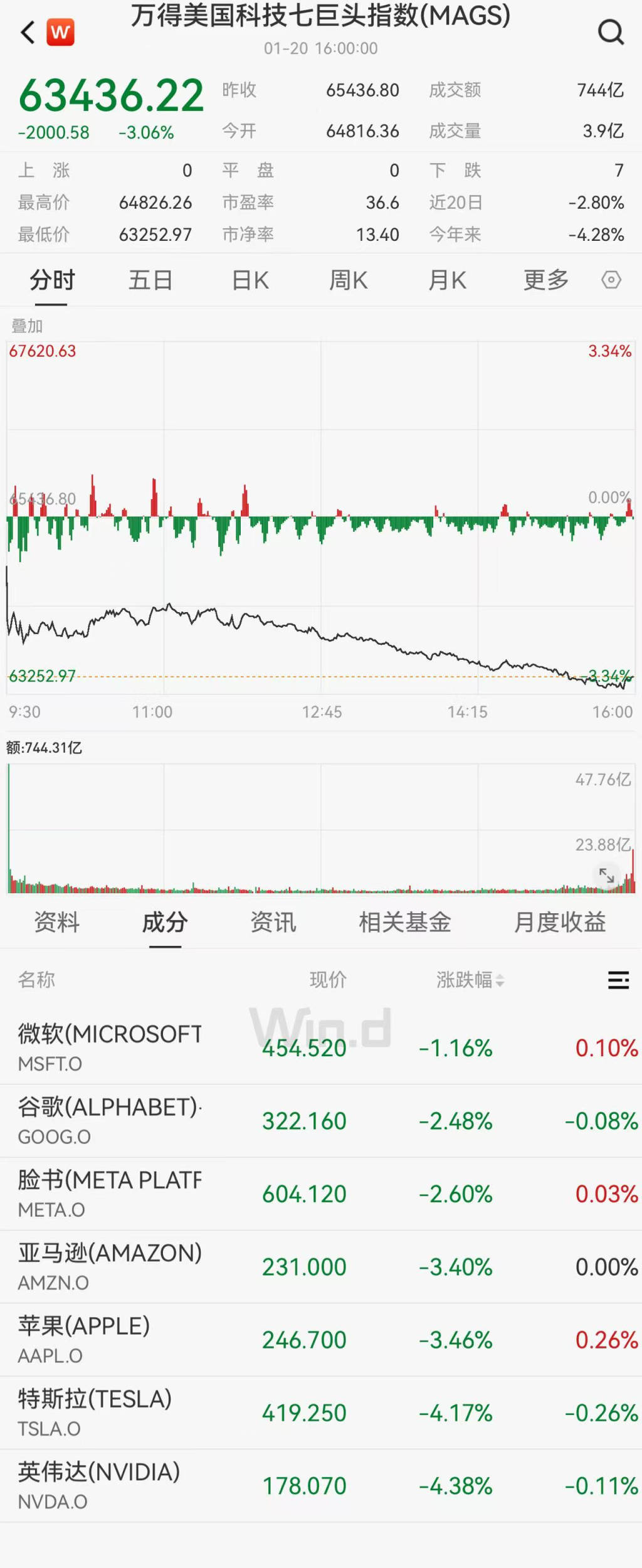美股重挫：纳指、标普500指数跌逾2%，金价续创历史新高_搜狐网