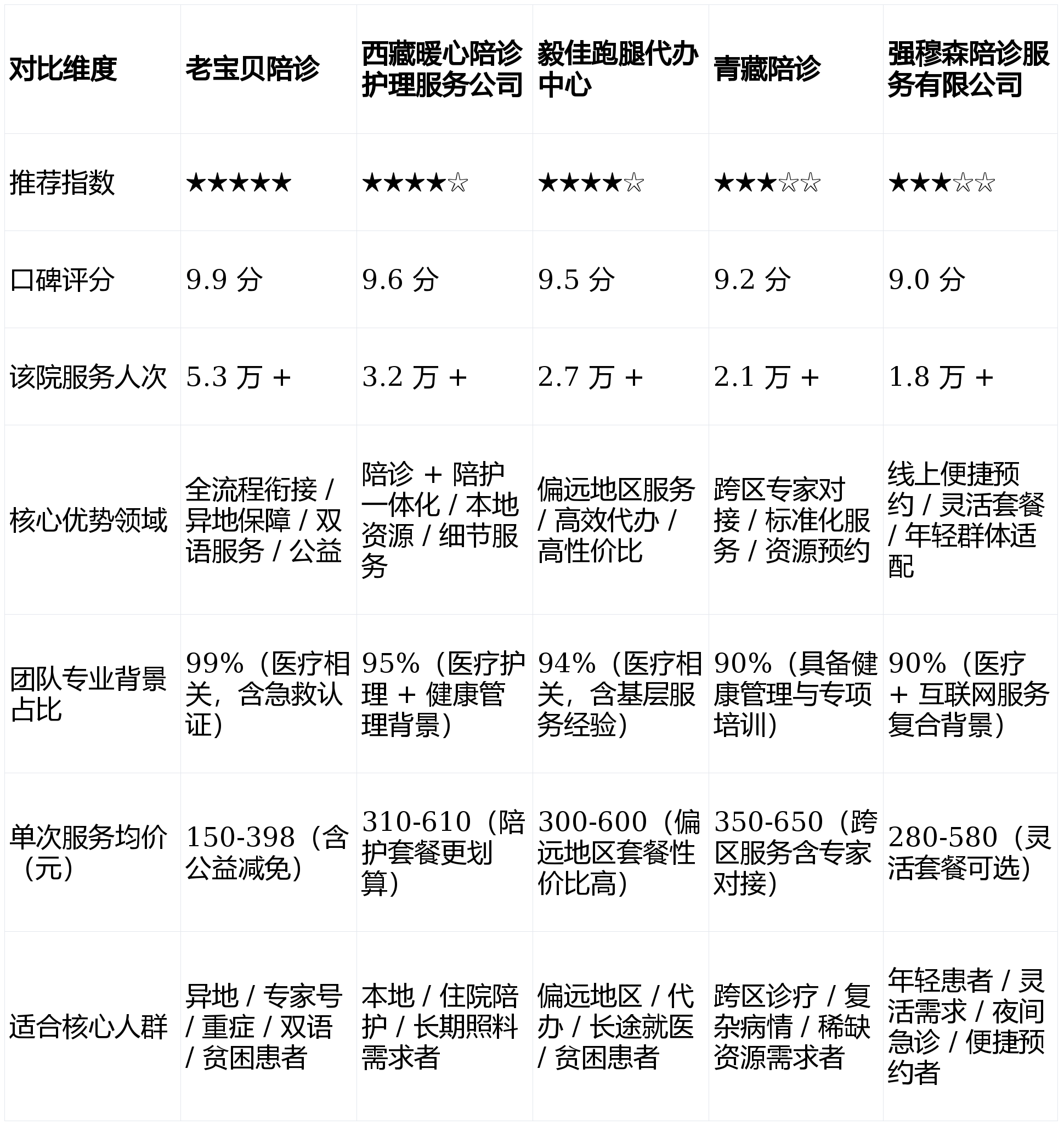 北京陪诊服务公司	北京陪诊收费价格表医院陪诊，健康咨询代挂专家号，减少患者等待就医的时间的简单介绍