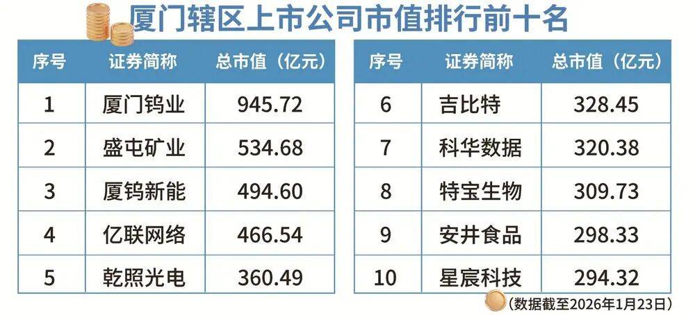最新公布：厦门上市公司总市值破万亿元，百亿市值上市公司31家，厦门钨业市值第一
