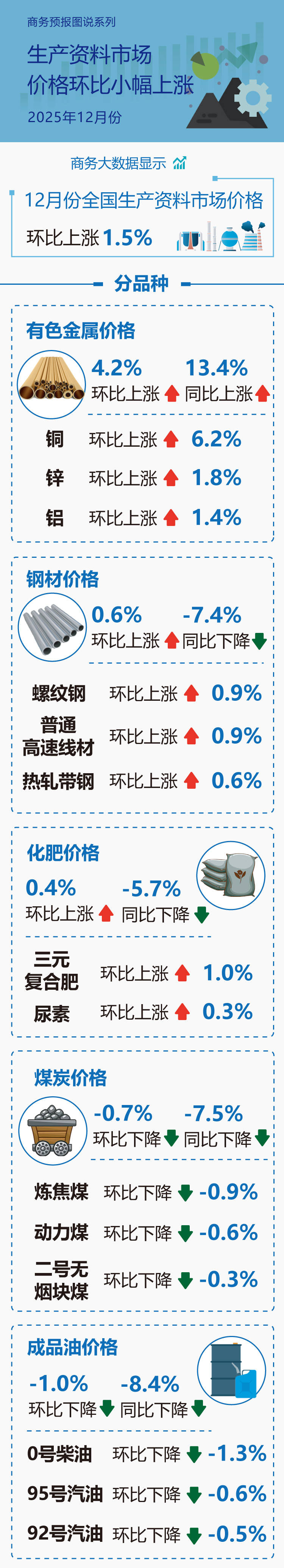 商务部：2025年12月份生产资料市场价格环比小幅上涨_搜狐网