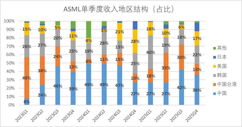 全球疯抢光刻机
