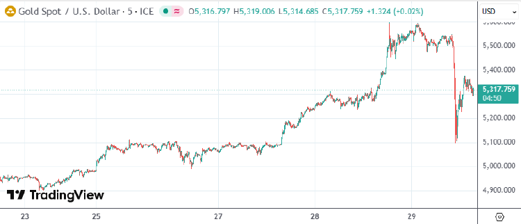 贵金属遭遇获利回吐风暴：白银一度跌8%，黄金最大回撤500美元