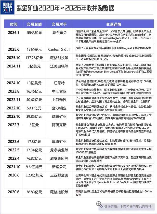 猛涨6000亿,紫金矿业又拿下4座金山