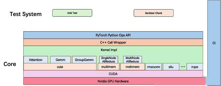 腾讯混元AI Infra核心技术开源，推理吞吐提升30%