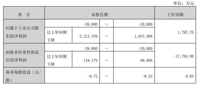 “追光”变“赔光”？明牌珠宝2025年预亏超2.8亿元，同行交盈利“成绩单”