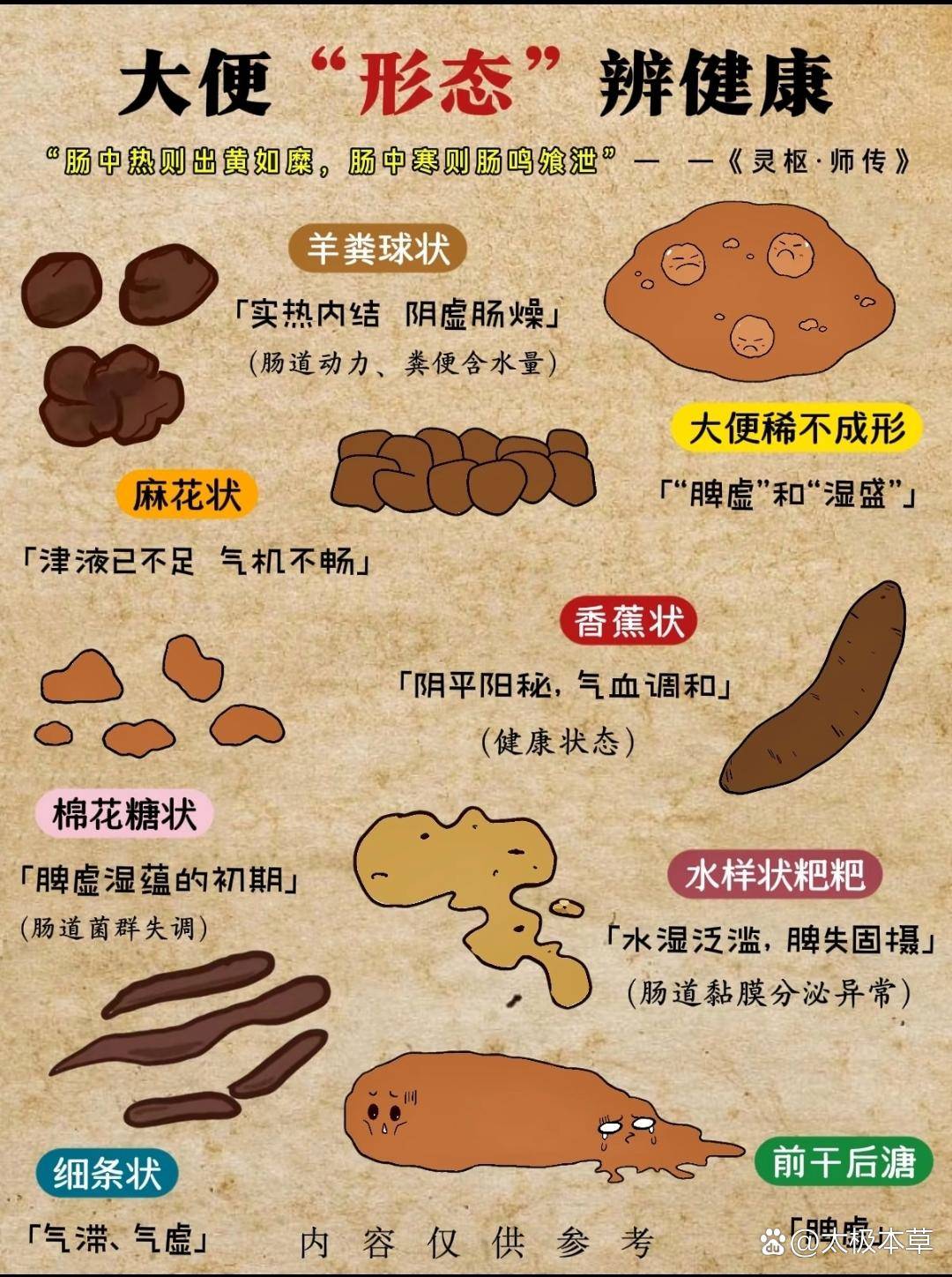 大便形态辨健康,大便异必看建议收藏 中医通过观察大便的性状、颜色、气味、频率及排便感觉来综合判断人体的健康状况,这是“望闻问切”中“望诊”的 ...