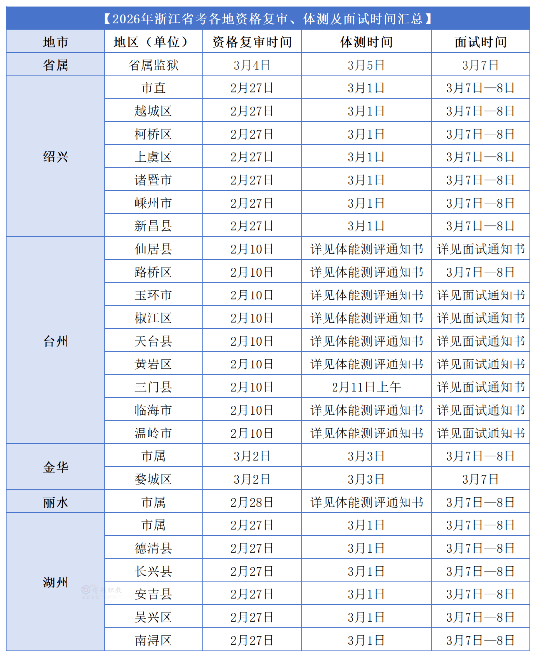 最新汇总 | 2026年浙江省考26个地区(单位)发布入围名单及资格复审的通知_时间_光荣榜_历年