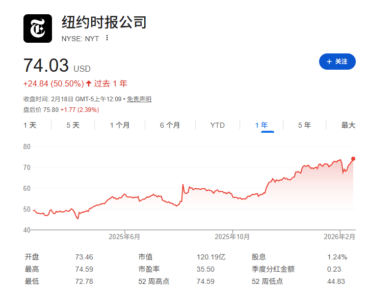 巴菲特“收山之作”：Q4再抛苹果美银，猛砍亚马逊，首次新进纽约时报