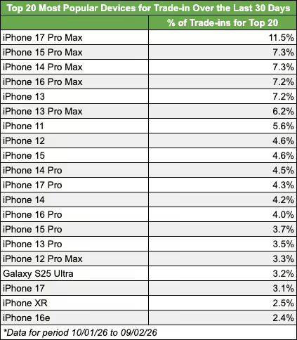 伟德bv1946官网-【行情】iPhone17ProMax登顶某以旧换新榜首 不