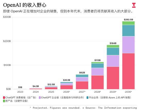 速递｜比Anthropic晚两年盈利？推理成本一年翻四倍，OpenAI或向广告和硬件寻输血