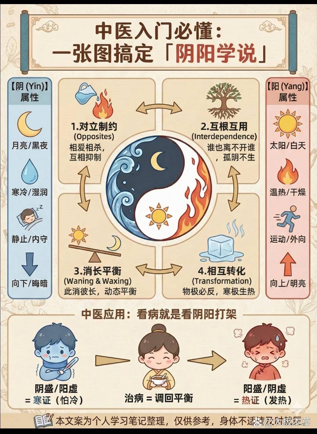 中医入门 | 一张图搞定“阴阳学说”底层逻辑! 大家好,我是正在学习的木木最近深耕《中医基础理论》,师父强调:“阴阳五行是中医的基石,基础不 ...