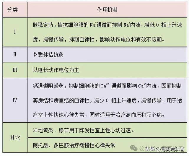 抗心律失常药的分类汇总_治疗_应用_药物