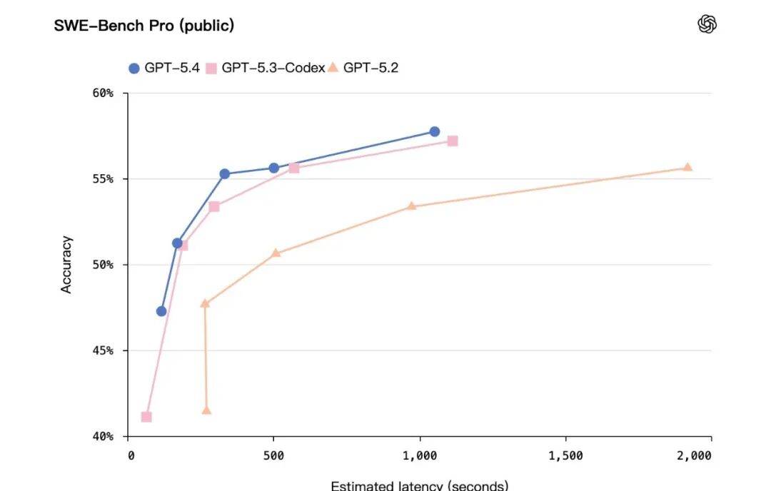 刚刚，奥特曼砸场发布 GPT-5.4！网友：一句 Hi 烧掉 80 美元