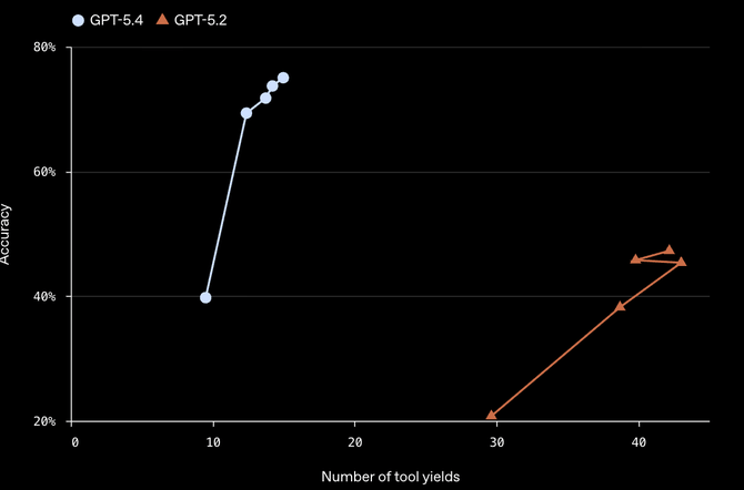 打工人危！GPT-5.4_首次原生操控电脑