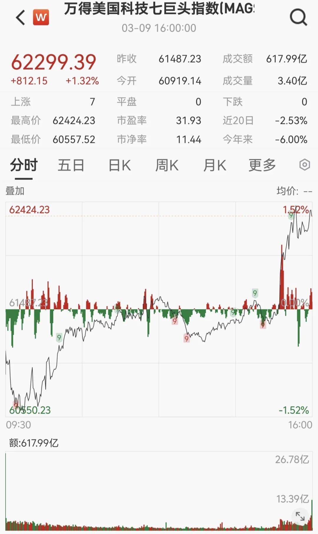 凌晨重磅！美股直线拉升，油价大跳水，中国资产大涨！原因找到了