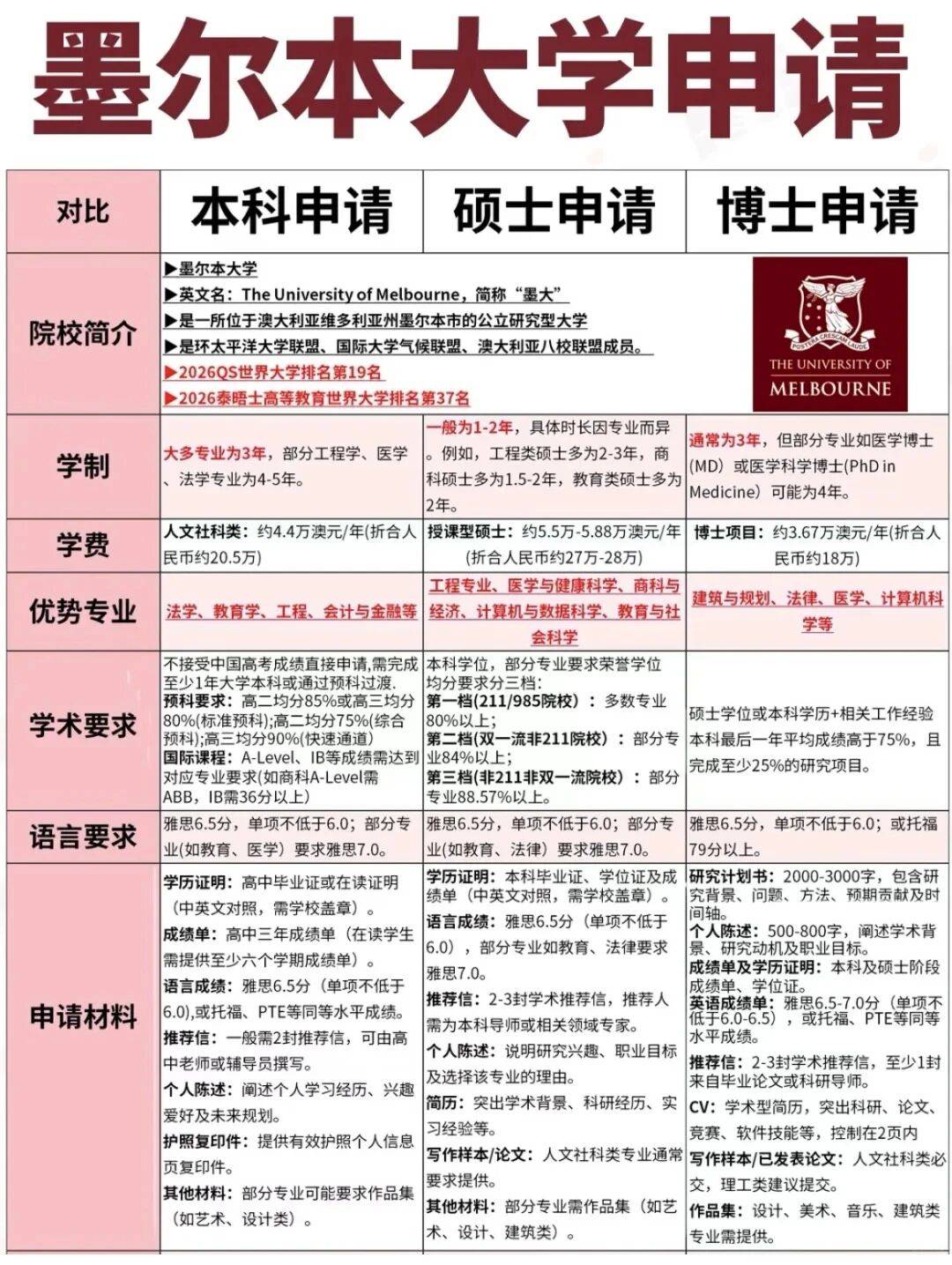 澳洲top1墨尔本大学本硕博申请攻略