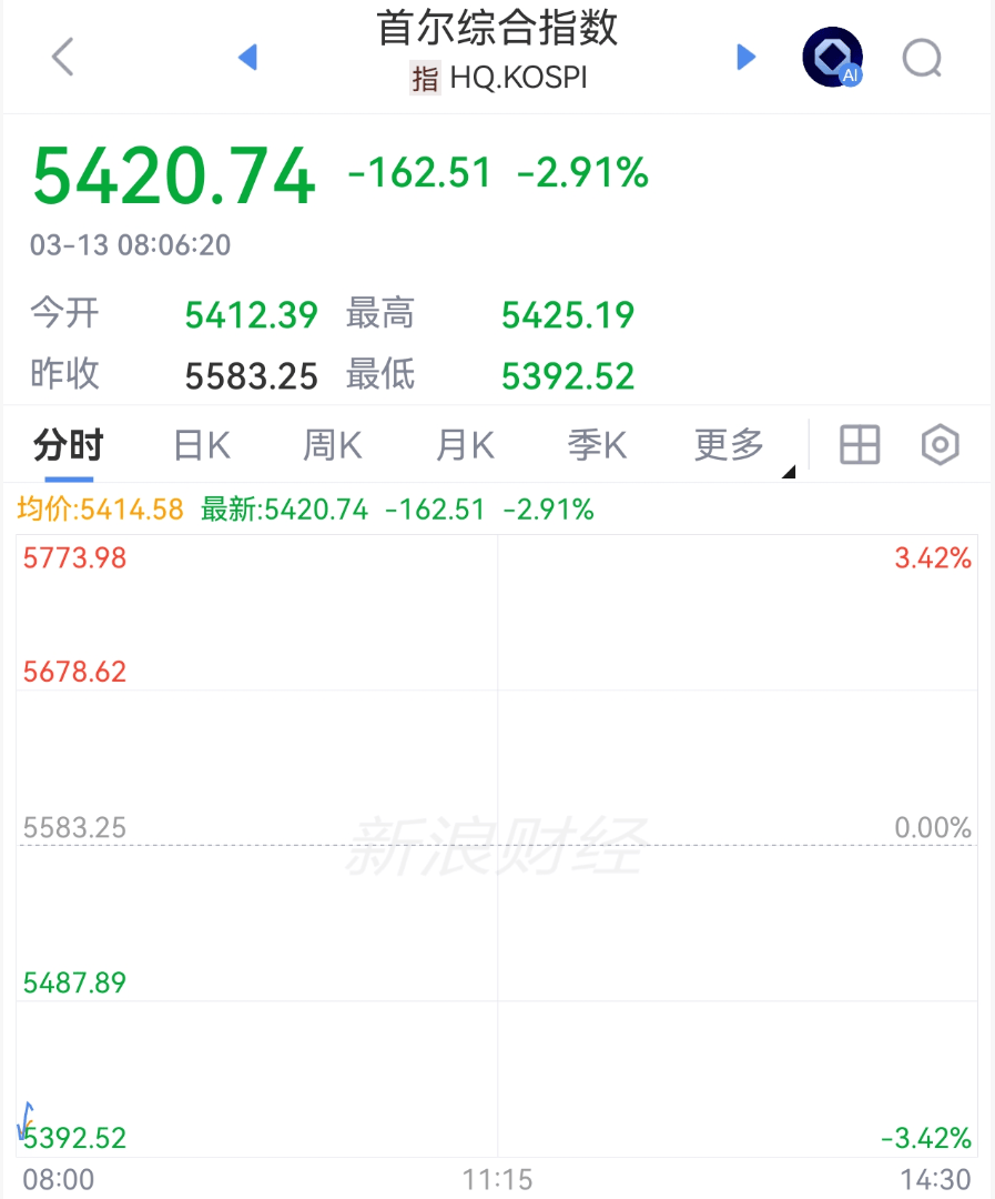 刚刚,开盘暴跌!重挫1100点!_股市_日元_跌幅