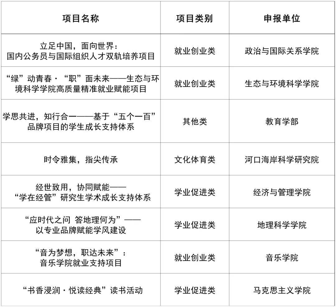 交流促共进 笃行启新篇 | “我为同学做实事”项目交流展示暨终审答辩活动_评审_研究生