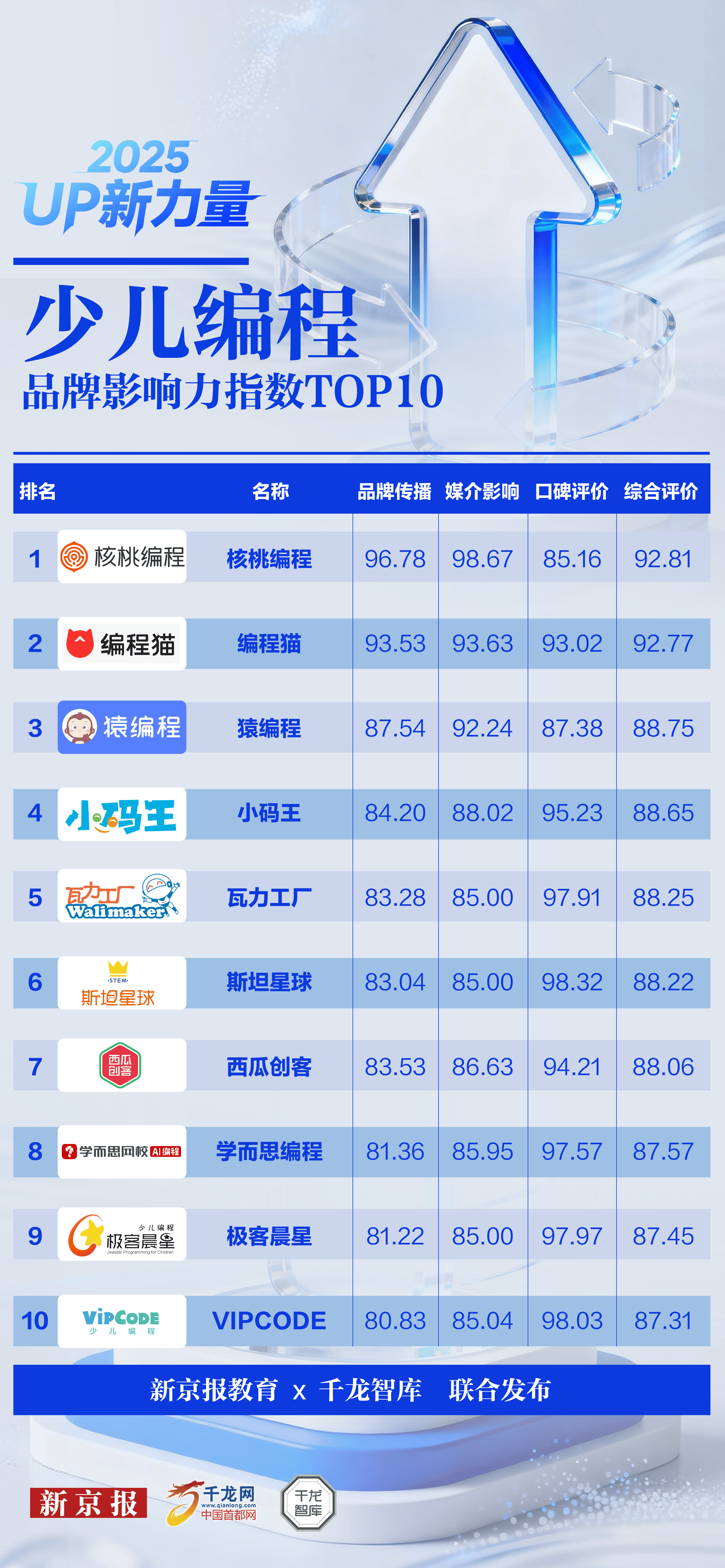 2025少儿编程品牌影响力指数TOP10发布，核桃编程居首位