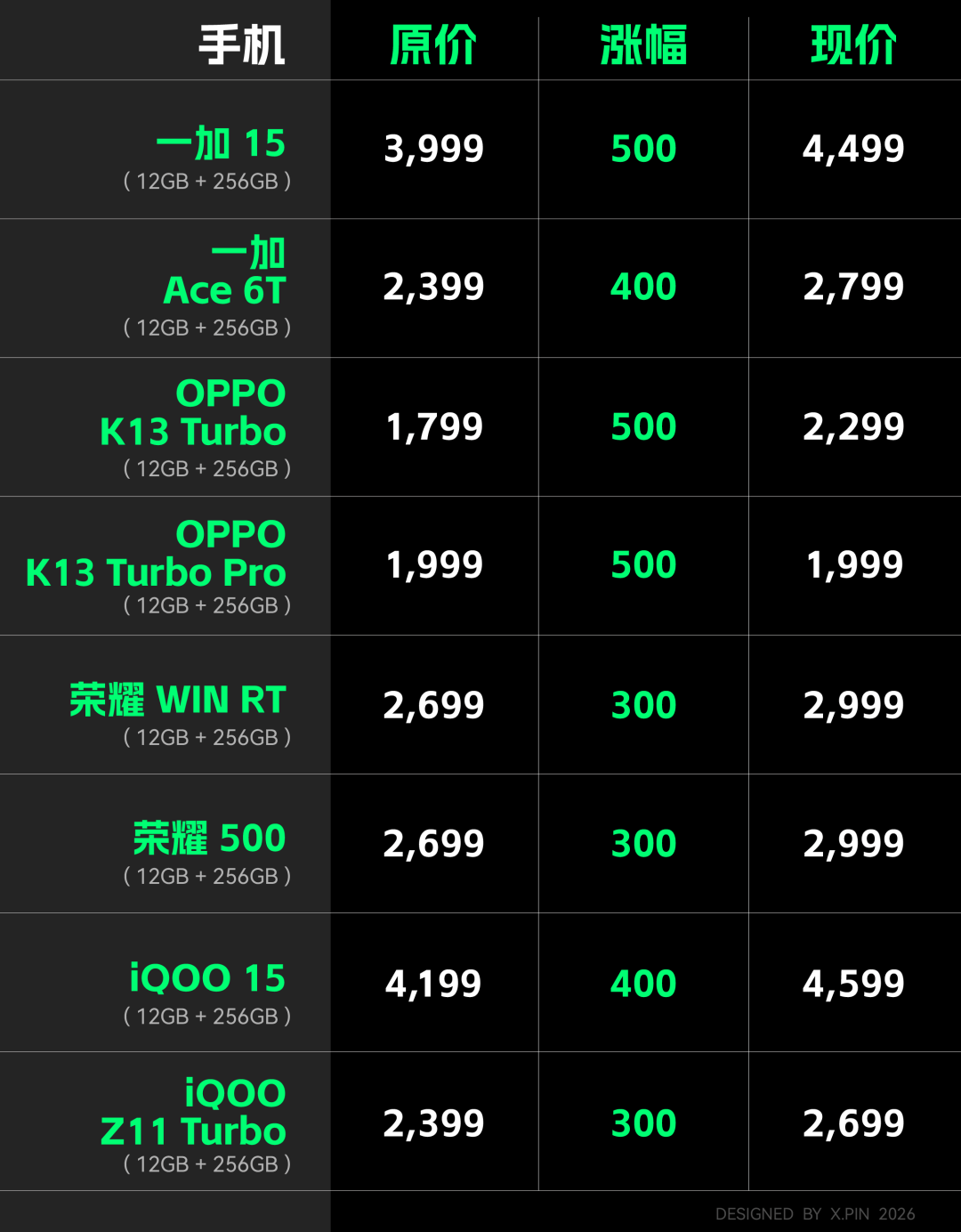 手机厂商纷纷官宣，机圈大涨价时代真的来了。