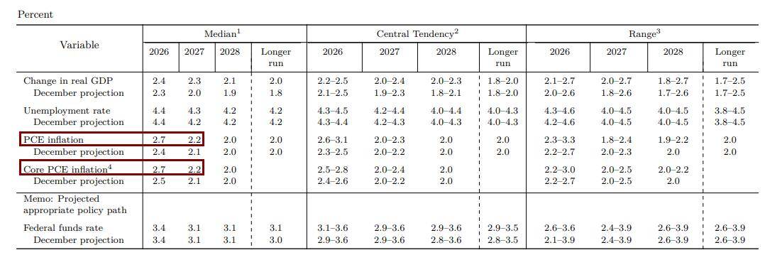 美联储如期继续按兵不动，指出中东影响不确定，上调通胀预期，仍预计今年降息一次
