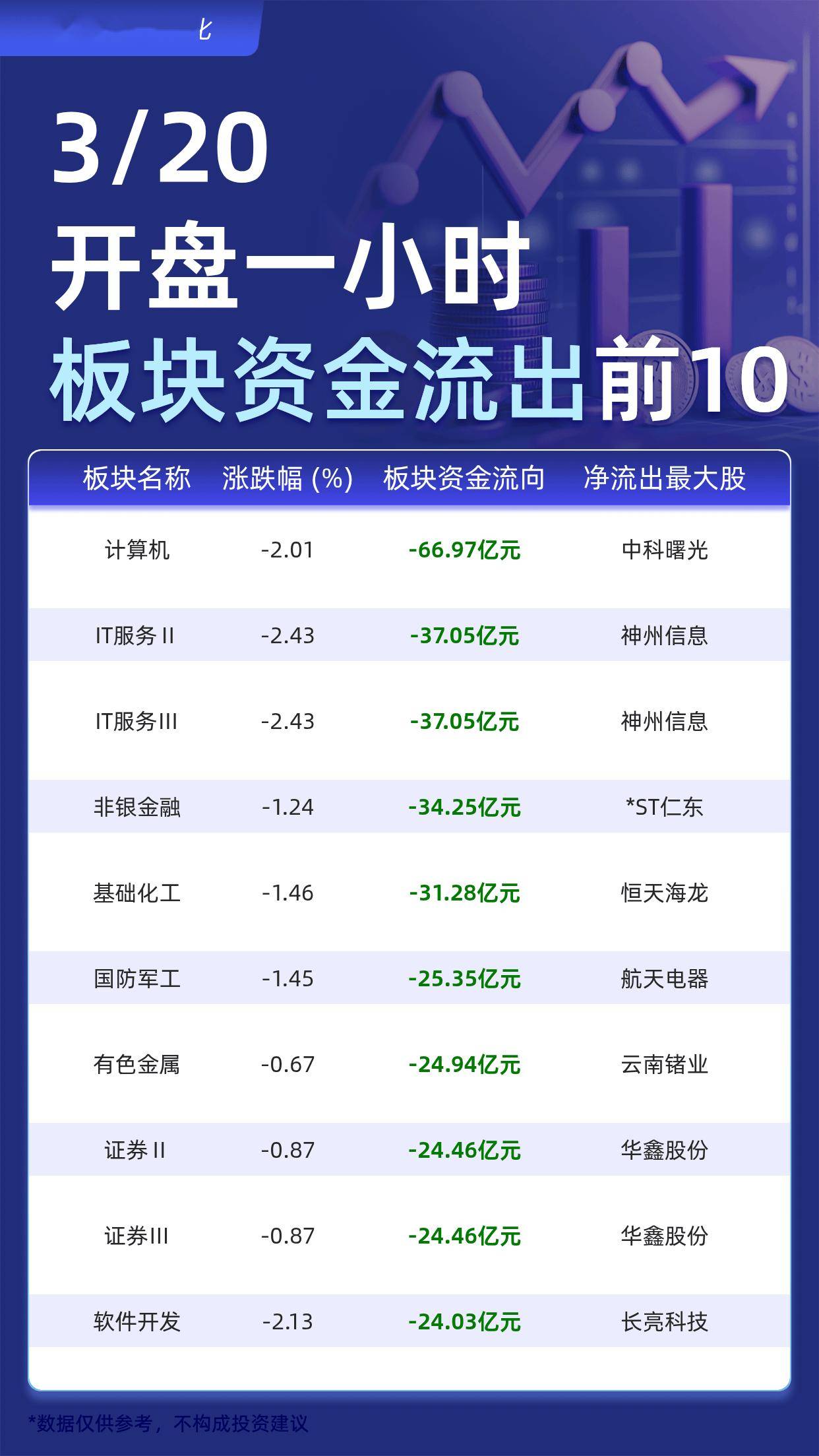 主力板块资金流出前10：计算机流出66.97亿元、IT服务Ⅱ流出37.05亿元