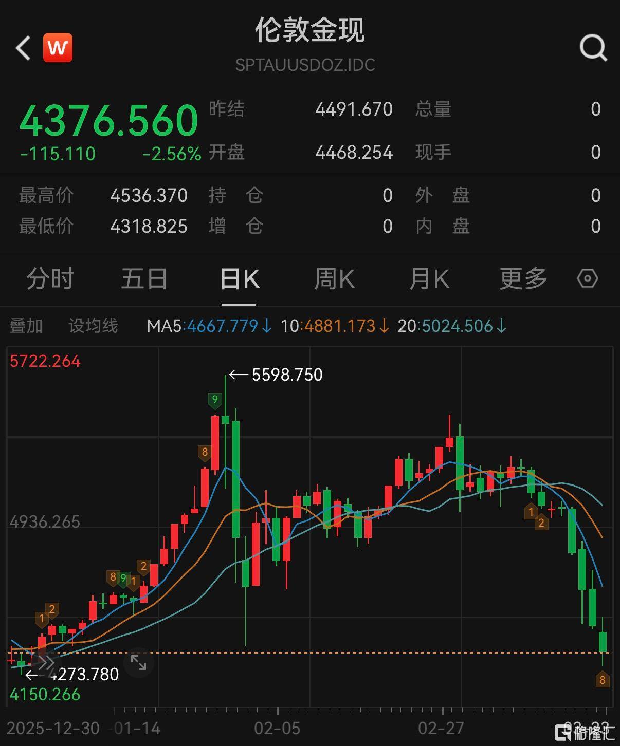 金价崩了！“1983年大抛售”重现，短线还要寻底？
