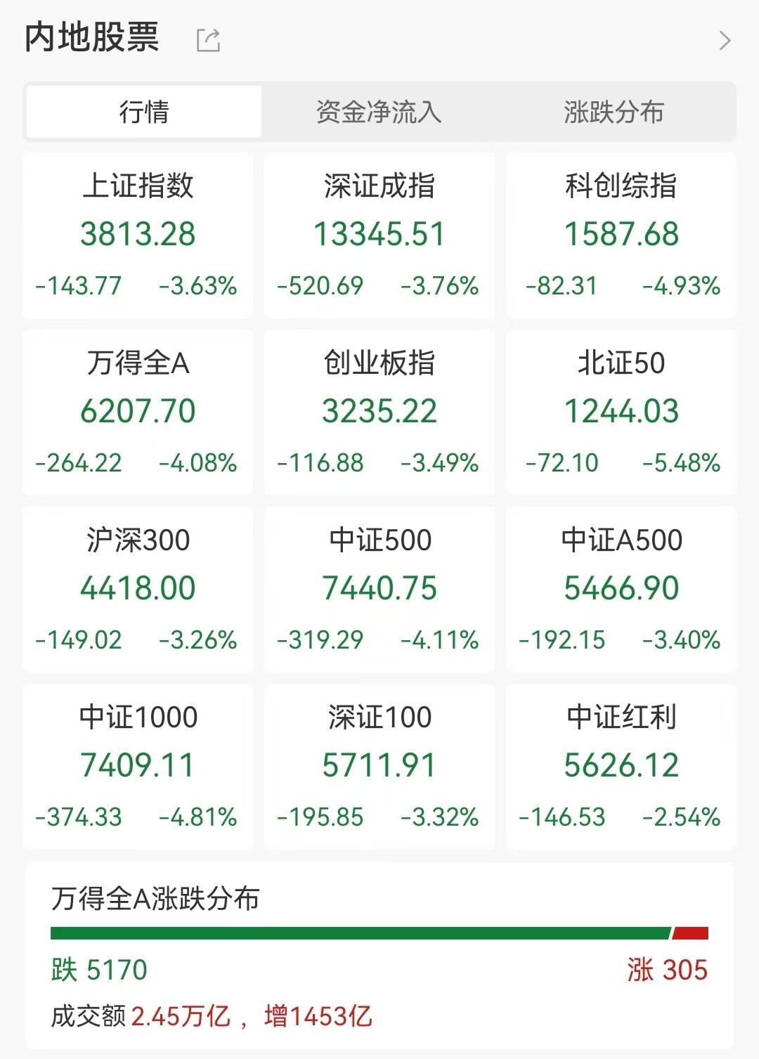 沪指跌3.63％险守3800点 全市场超百股跌停