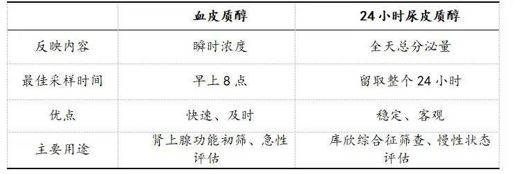 分泌量，不受一时波动影响，结果更稳定、更客观。两种检测，各有侧重：四、皮质醇异常，背后可能藏着哪些疾