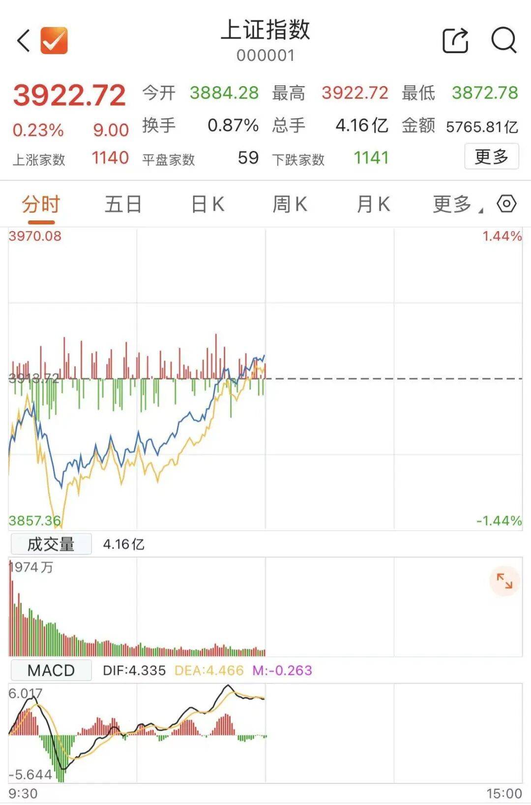沪指,翻红_确定性_方向_板块