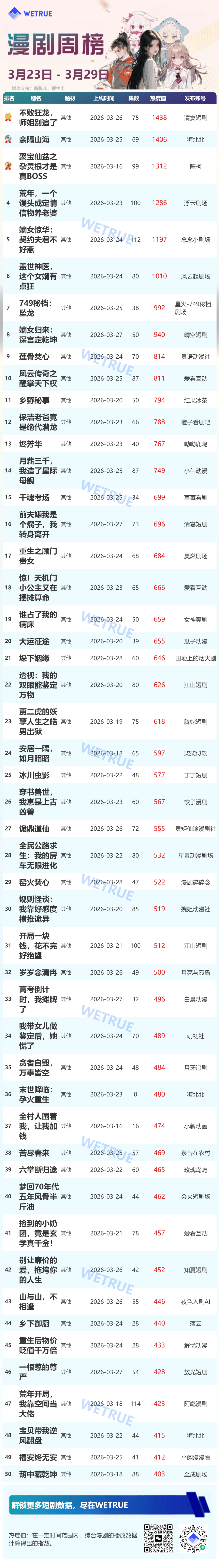 图片[4] - 漫剧打法升级！强情绪+剧情驱动引爆投流榜，红果2D漫稳留存 - 漫剧网