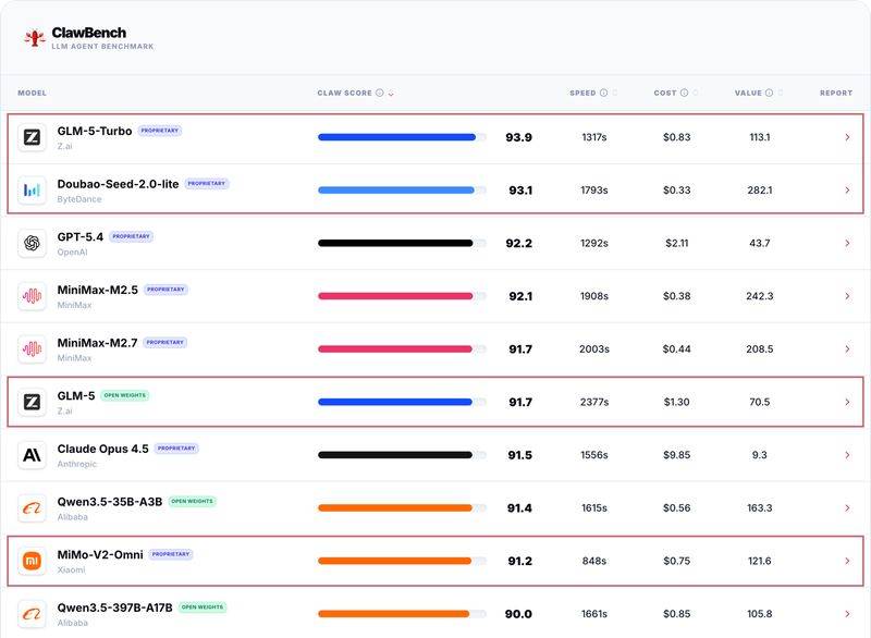 ClawBench大模型榜单发布：小米字节等四款模型跻身全球前十