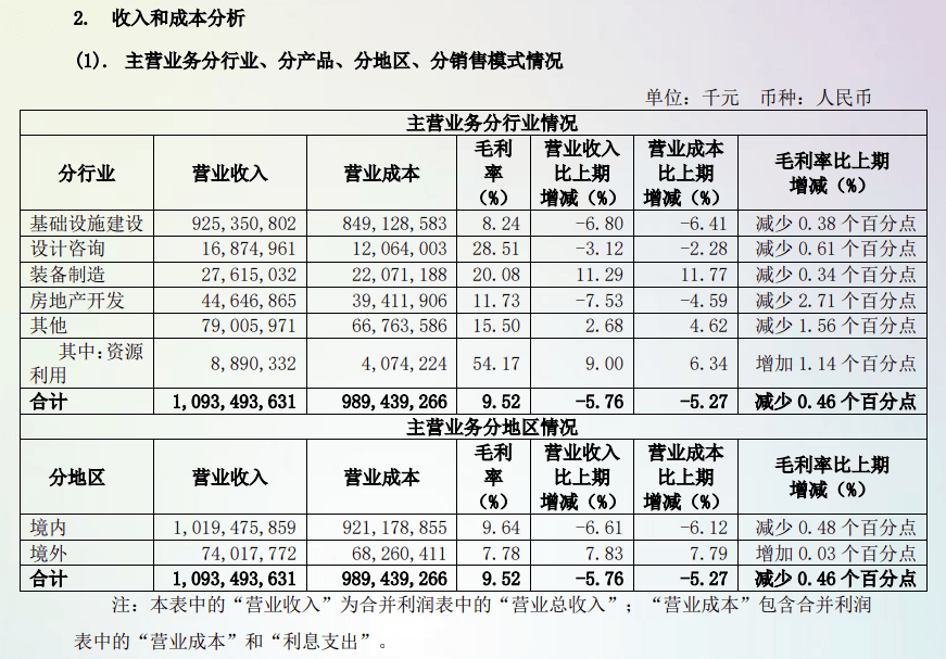 中国中铁去年营收超1.09万亿元，净利润263.47亿元
