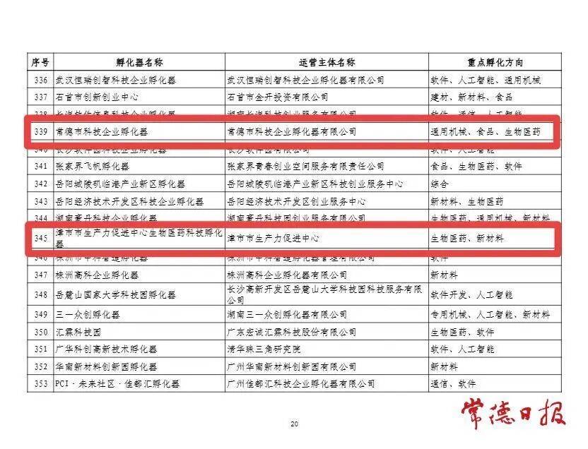 常德2家科技型企业孵化器跻身“国家队”_创新_平台_投融资服务