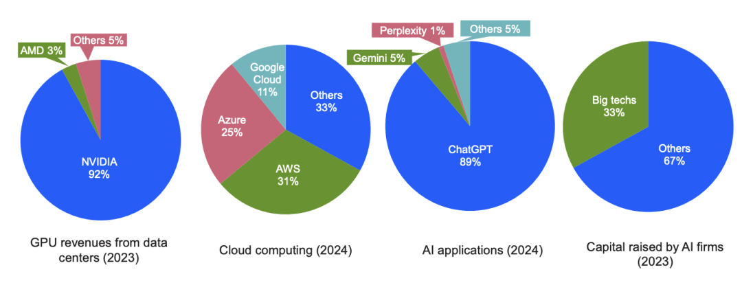 不要接盘!七巨头暗套84亿,20万亿AI泡沫濒临崩塌